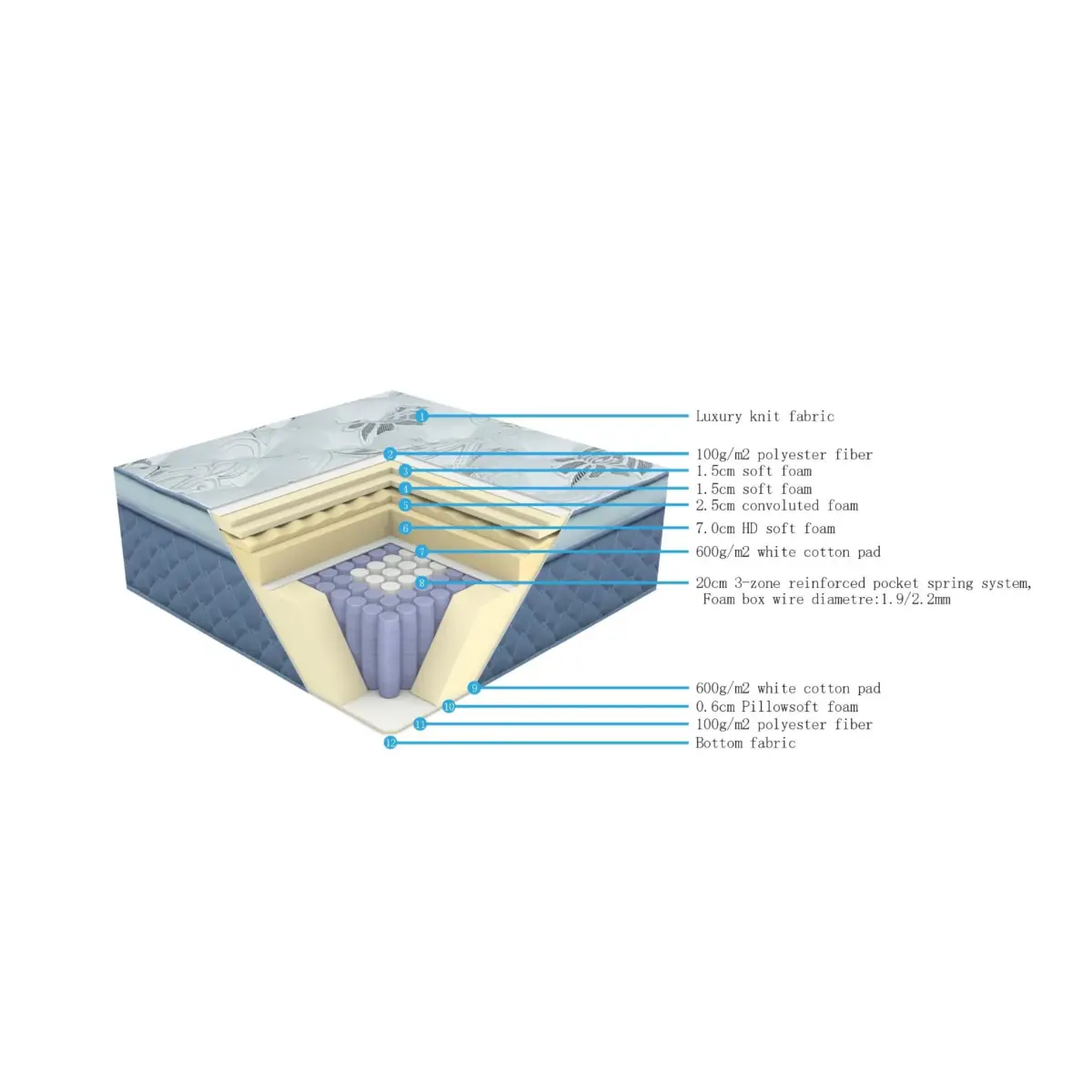 MATTRESS 3-zone Mattress