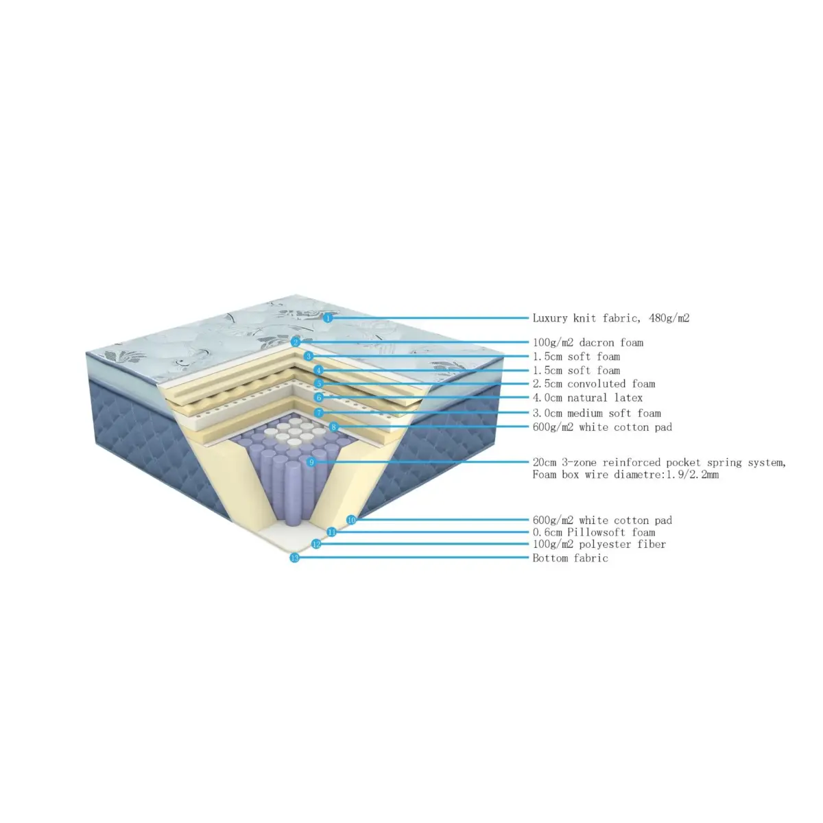 POCKET Spring 3-Zone Mattress